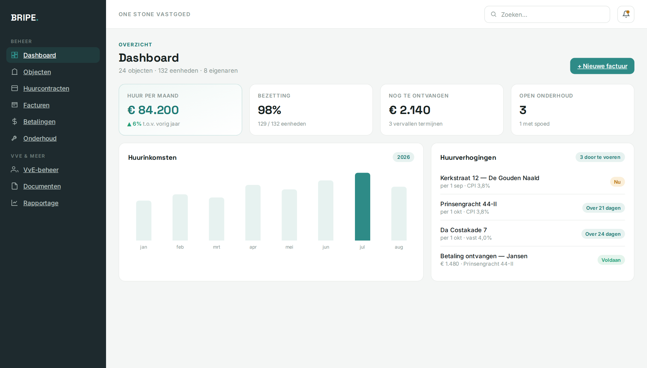 Het BRIPE-dashboard: huurinkomsten, bezetting en openstaande posten in één overzicht